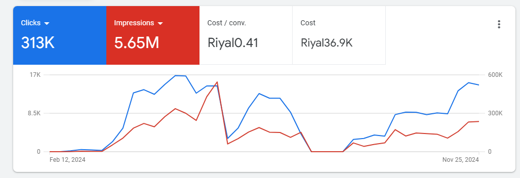 Google Ads Results - Sabayik Al Masa